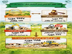 جهش جدي جهاد کشاورزي استان آذربايجان شرقي در برخورد با تغيير کاربريهاي غيرمجاز