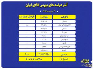 عرضه بيش از 2 ميليون تن محصول در بورس کالا