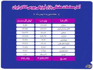 معامله 3.6 ميليون تن محصول در بورس کالا