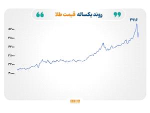 آرامش ژئوپلیتیک و شوک سیاست پولی؛ ریزش قیمت نفت و گاز و نوسان سنگین در بازار فلزات