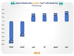 فروش 126 همتي صنعت محصولات شيميايي در دي 1404