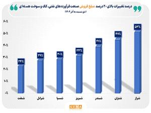 دلايل رشد مبلغ فروش صنعت فرآوردههاي نفتي در دي امسال