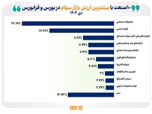 10 صنعت بزرگ بورس و فرابورس در دي 1404