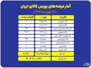 تالارهاي بورس کالا امروز ميزبان عرضه محصولات صنعتي، معدني و پتروشيمي