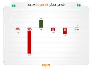 واگرایی طلا از کالاهای پایه، بازارها تحت تاثیر ریسکها و چشم انداز اقتصاد جهانی