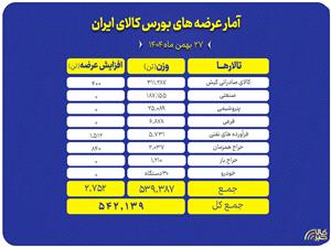 عرضه 542 هزار تن محصول، امروز در تالارهاي بورس کالا