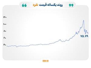 بازارها در انتظار سیگنالهای سیاسی و پولی؛ تثبیت قیمت نفت و بازیابی فلزات گرانبها